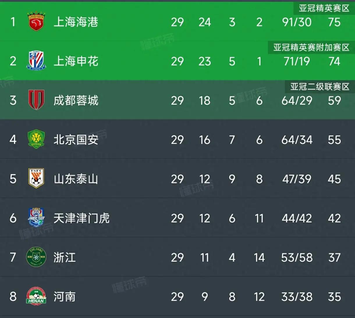 关于申花失分,继续领跑中超榜首位置的信息 关于申花失分,继续领跑中超榜首位置的信息