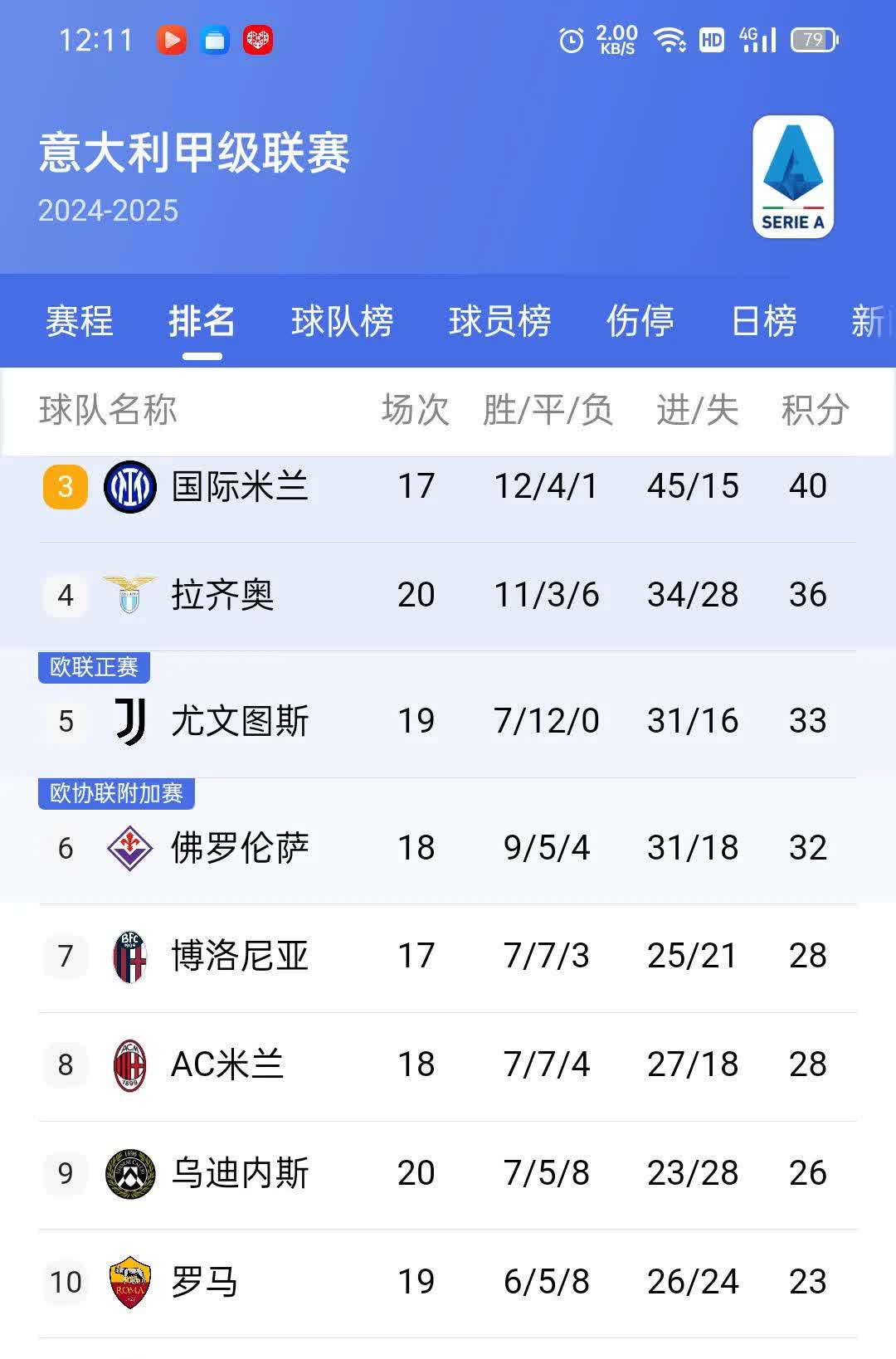 罗马主帅受赛风波困扰，球队整体战绩不佳的简单介绍