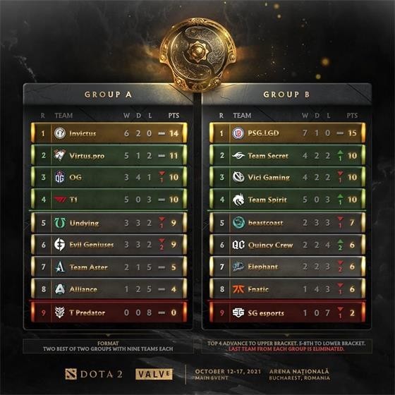 TI国际邀请赛小组赛落幕，强队悉数晋级的简单介绍