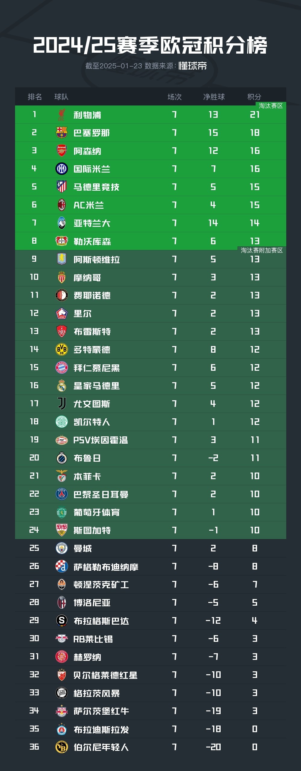 塞维利亚连续告捷,升至西甲积分榜前列 塞维利亚连续告捷,升至西甲积分榜前列